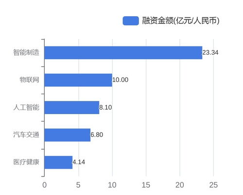 資本涌動(dòng)，科技企業(yè)再掀投融資熱潮