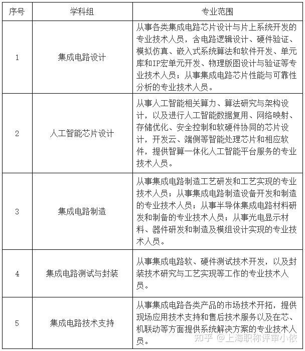 關(guān)于開(kāi)展2024年度上海市工程系列集成電路專(zhuān)業(yè)（集成電路設(shè)計(jì)方向）技術(shù)職務(wù)任職資格評(píng)審工作的通知